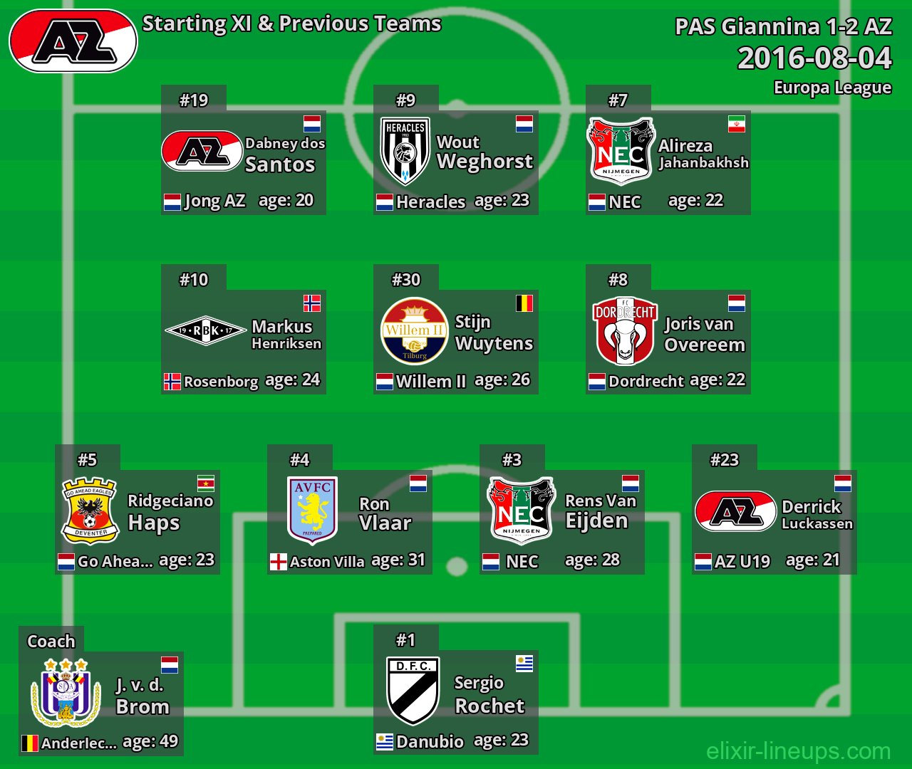 AZ Starting XI & Previous Teams 2016-08-04
