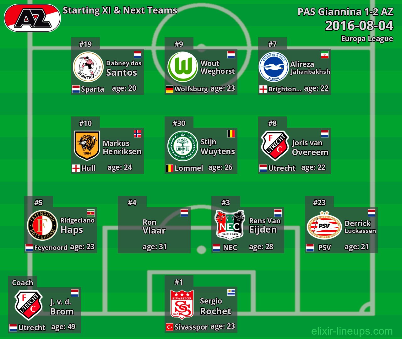AZ Starting XI & Next Teams 2016-08-04