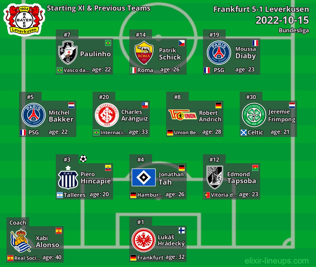 Leverkusen Starting XI & Previous Teams 2022-10-15
