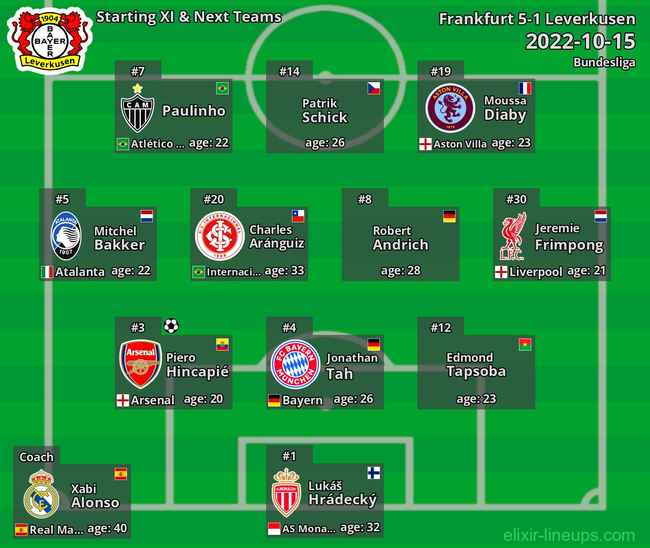 Leverkusen Starting XI & Next Teams 2022-10-15