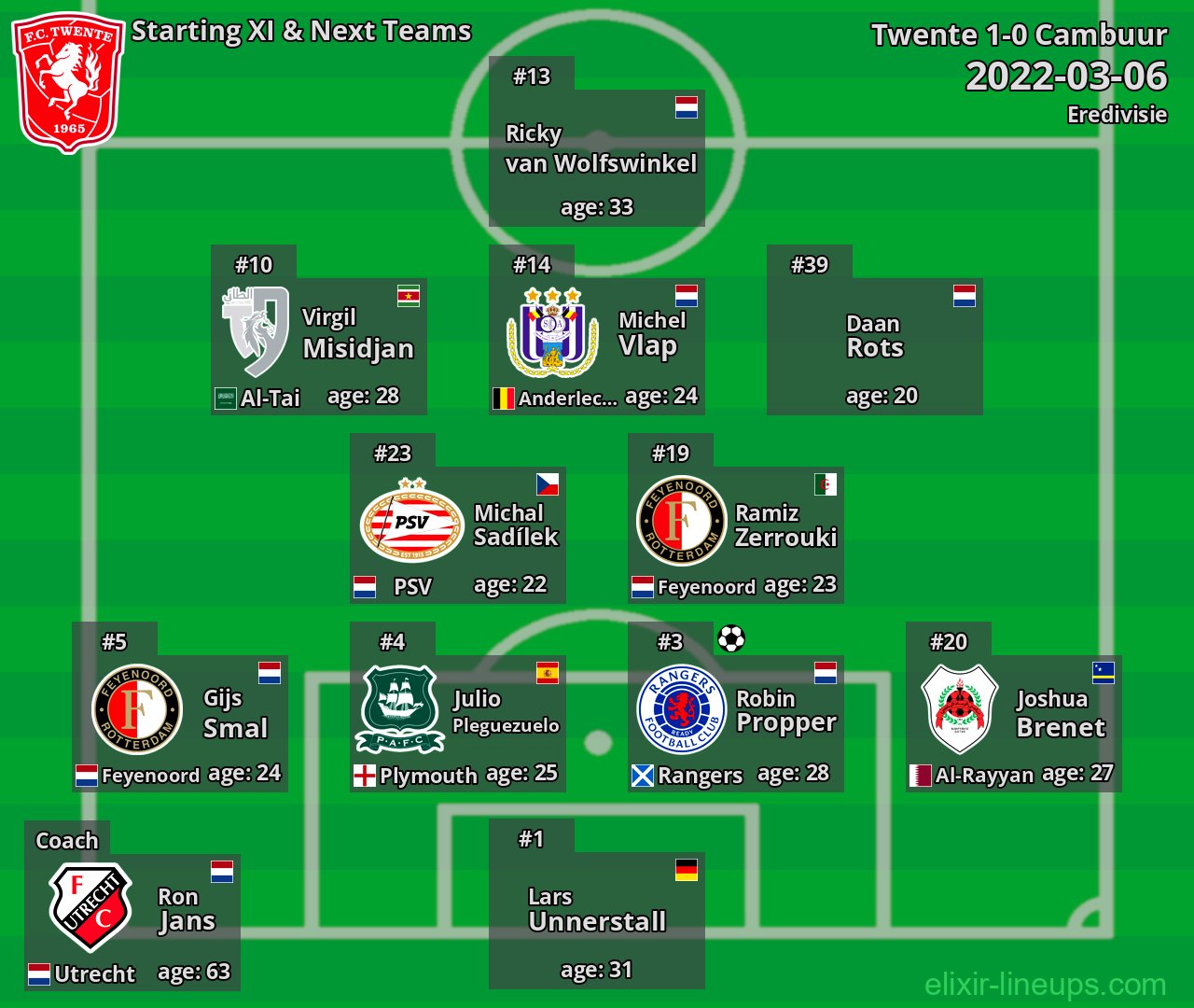 Twente Starting XI & Next Teams 2022-03-06