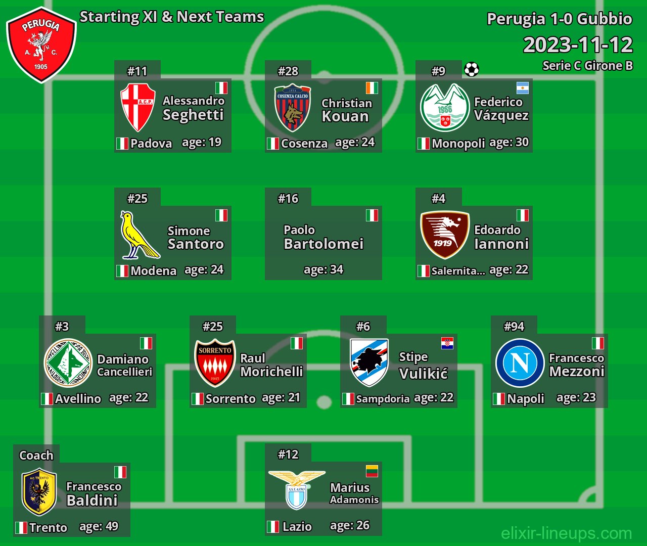 Perugia Starting XI & Next Teams 2023-11-12