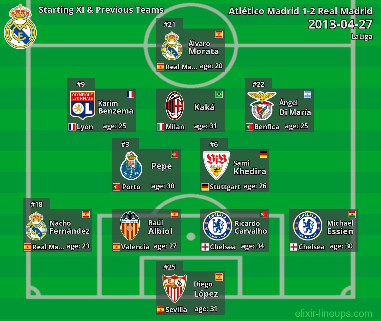 Real Madrid Starting XI & Previous Teams 2013-04-27