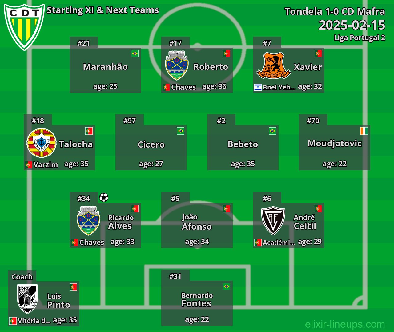 Tondela Starting XI & Next Teams 2025-02-15