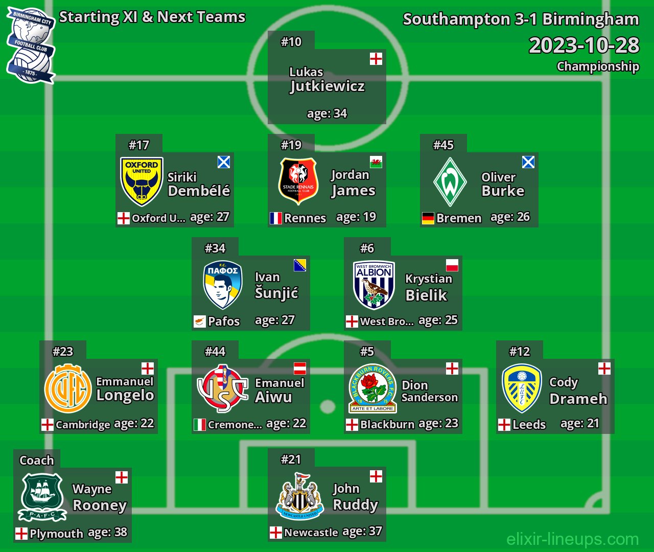 Birmingham Starting XI & Next Teams 2023-10-28