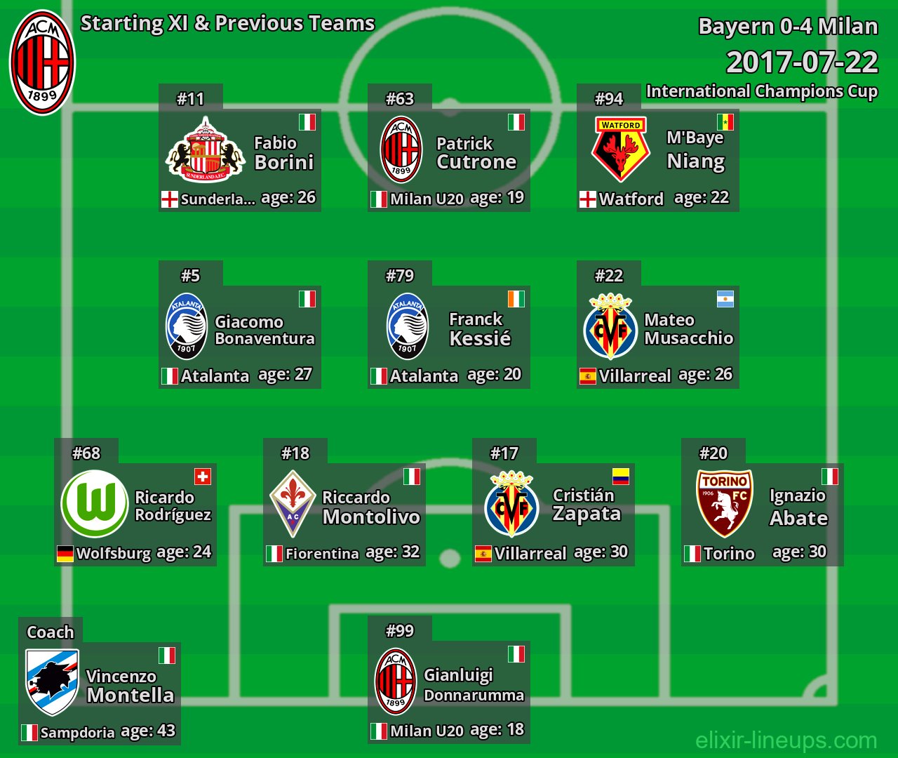 Milan Starting XI & Previous Teams 2017-07-22