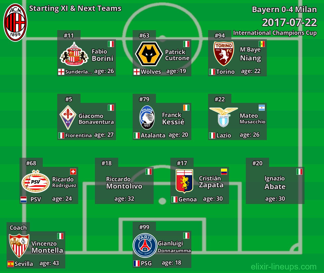 Milan Starting XI & Next Teams 2017-07-22