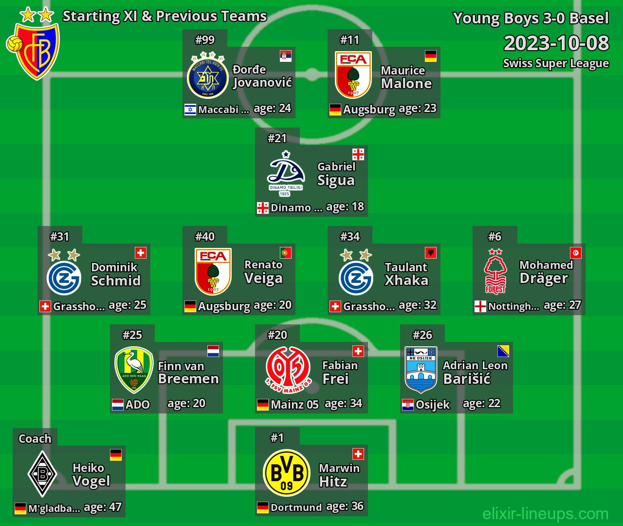 Basel Starting XI & Previous Teams 2023-10-08