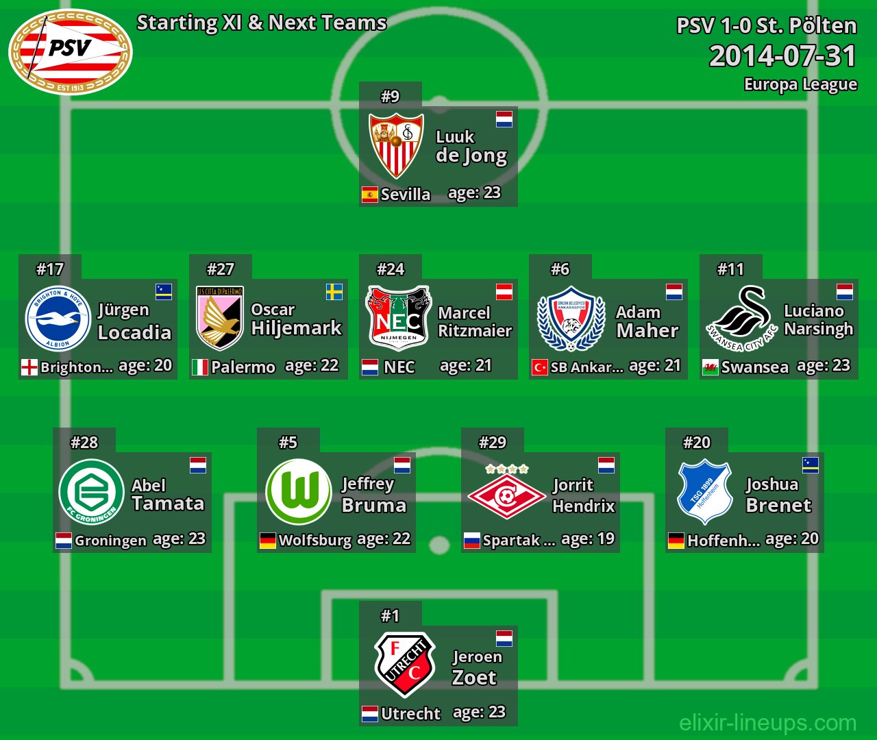 PSV Starting XI & Next Teams 2014-07-31