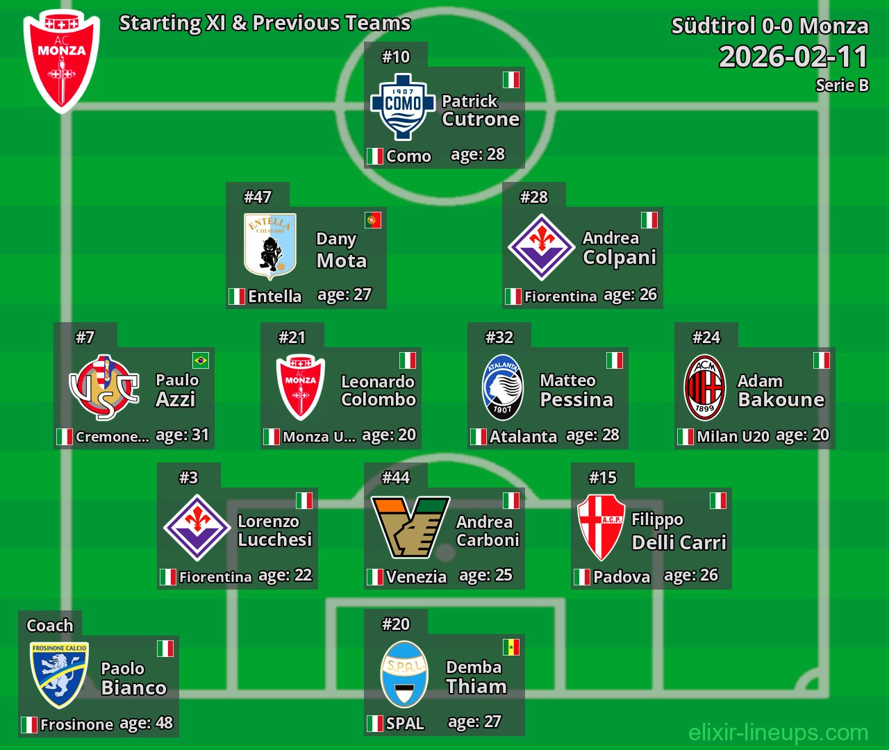 Monza Starting XI & Previous Teams 2026-02-11
