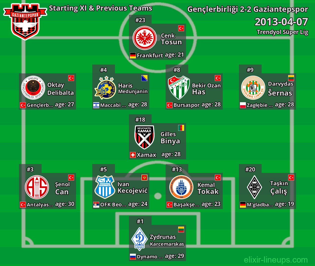 Gaziantepspor Starting XI & Previous Teams 2013-04-07