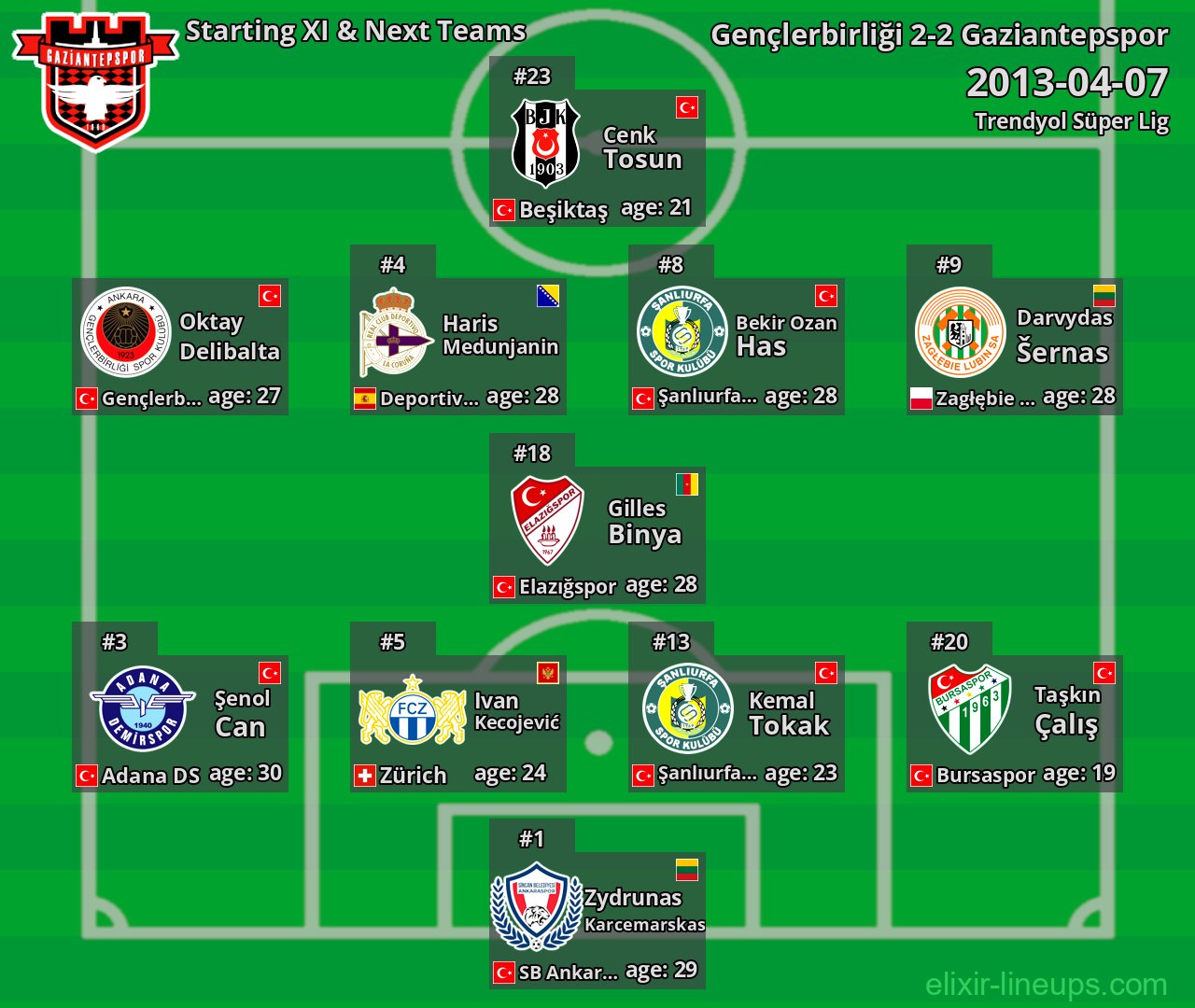 Gaziantepspor Starting XI & Next Teams 2013-04-07