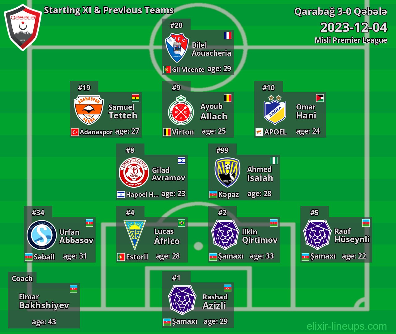 Qəbələ Starting XI & Previous Teams 2023-12-04