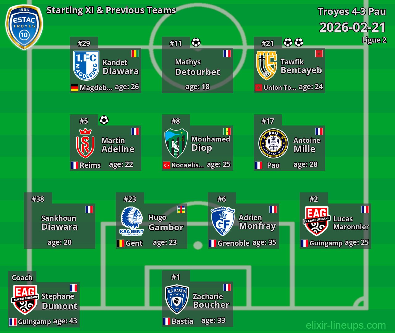 Troyes Starting XI & Previous Teams 2026-02-21