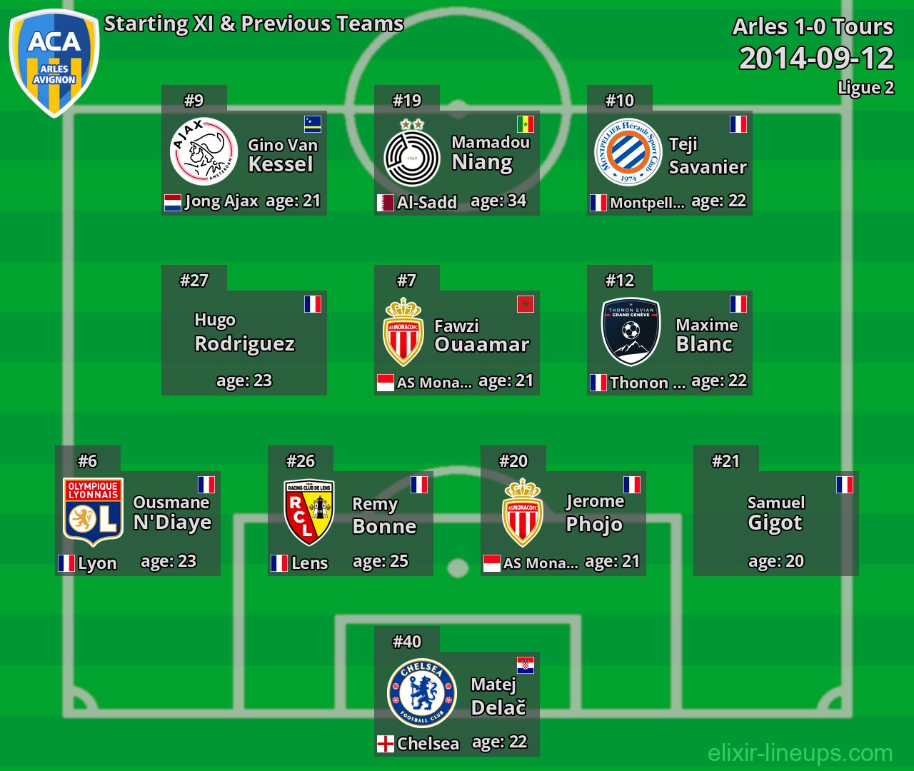 Arles Starting XI & Previous Teams 2014-09-12