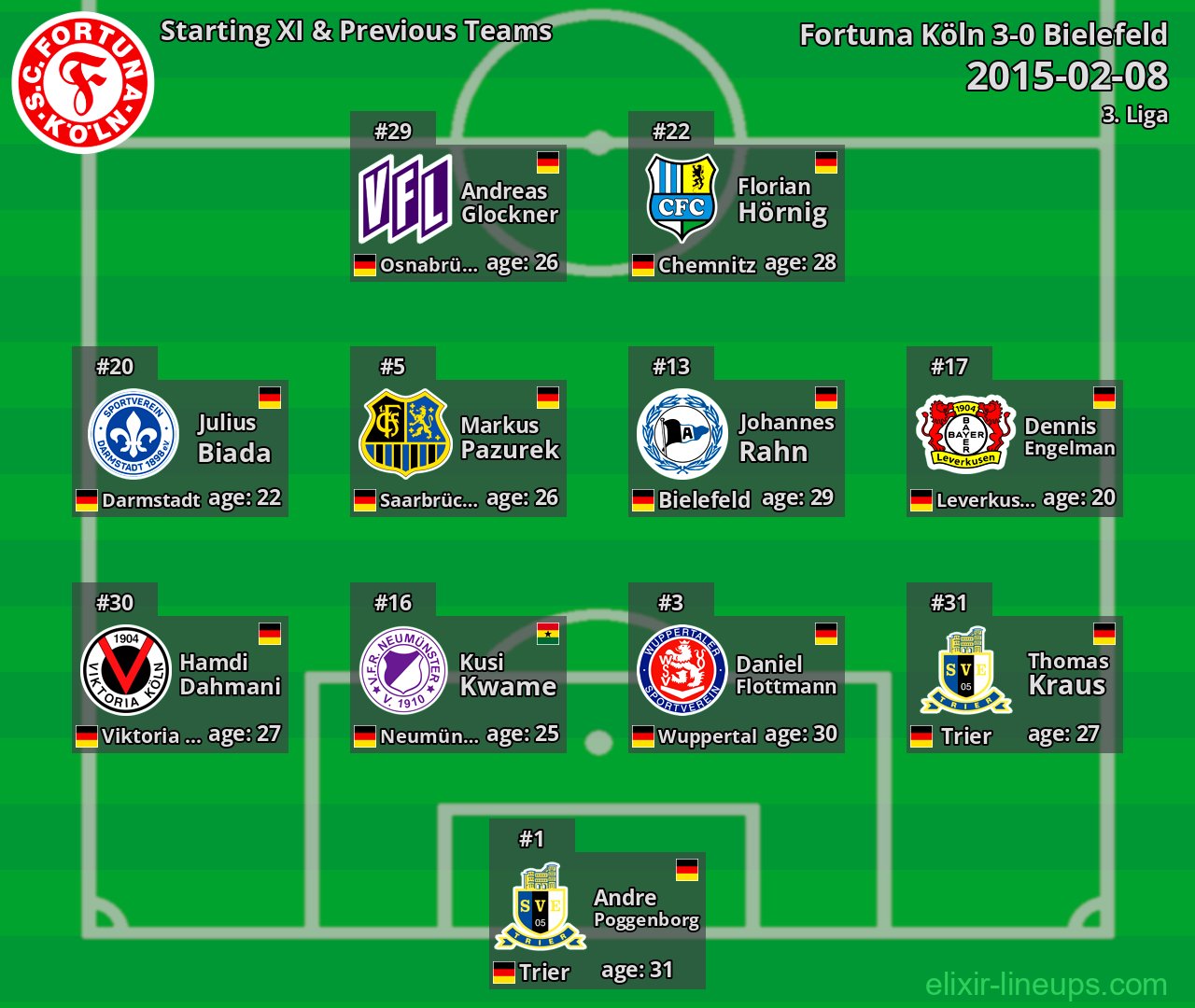 Fortuna Köln Starting XI & Previous Teams 2015-02-08