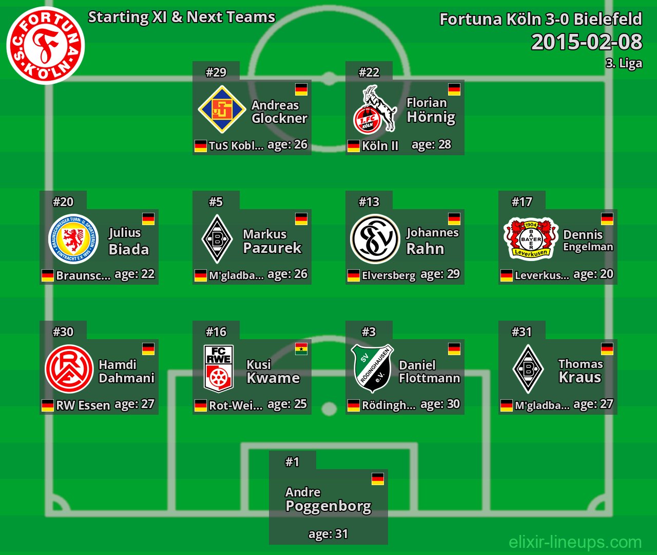 Fortuna Köln Starting XI & Next Teams 2015-02-08
