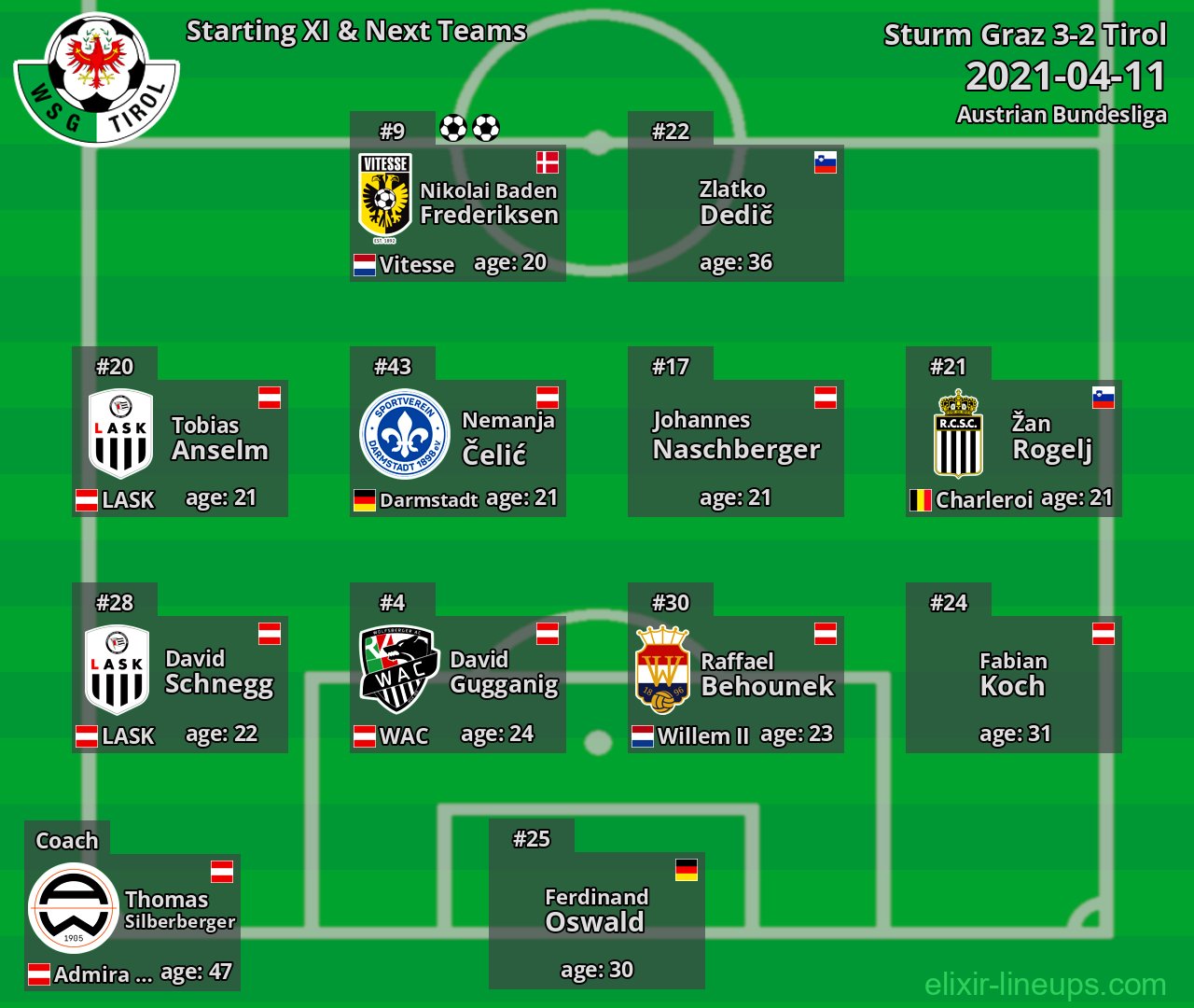 Tirol Starting XI & Next Teams 2021-04-11