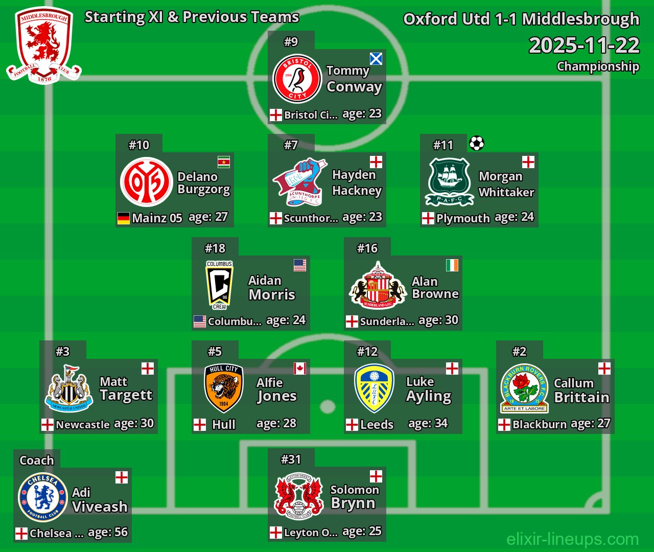 Middlesbrough Starting XI & Previous Teams 2025-11-22
