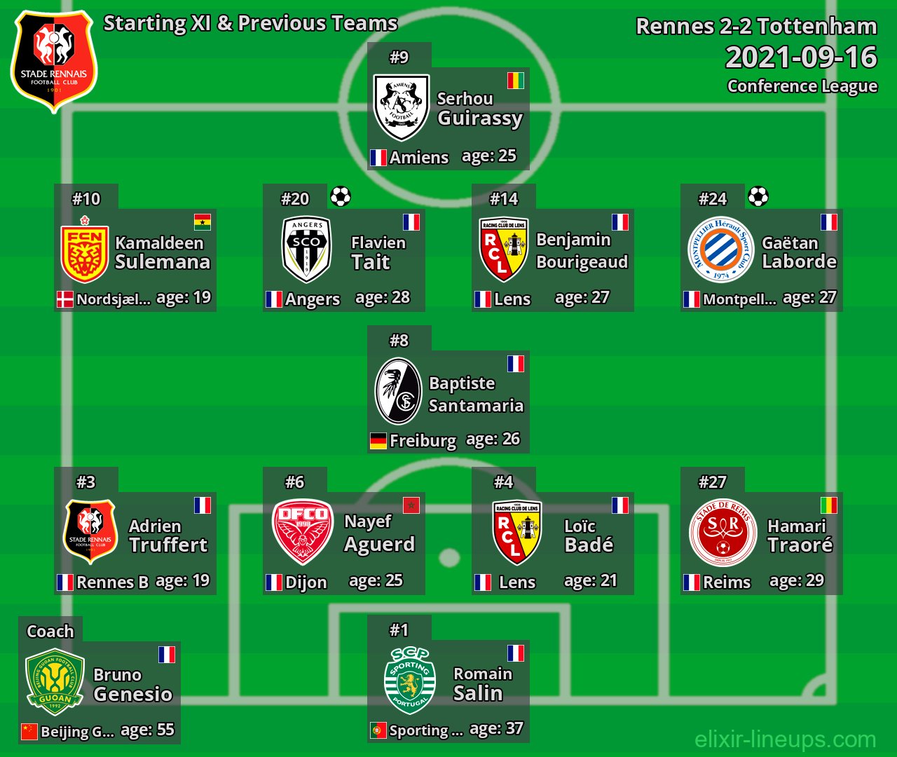 Rennes Starting XI & Previous Teams 2021-09-16