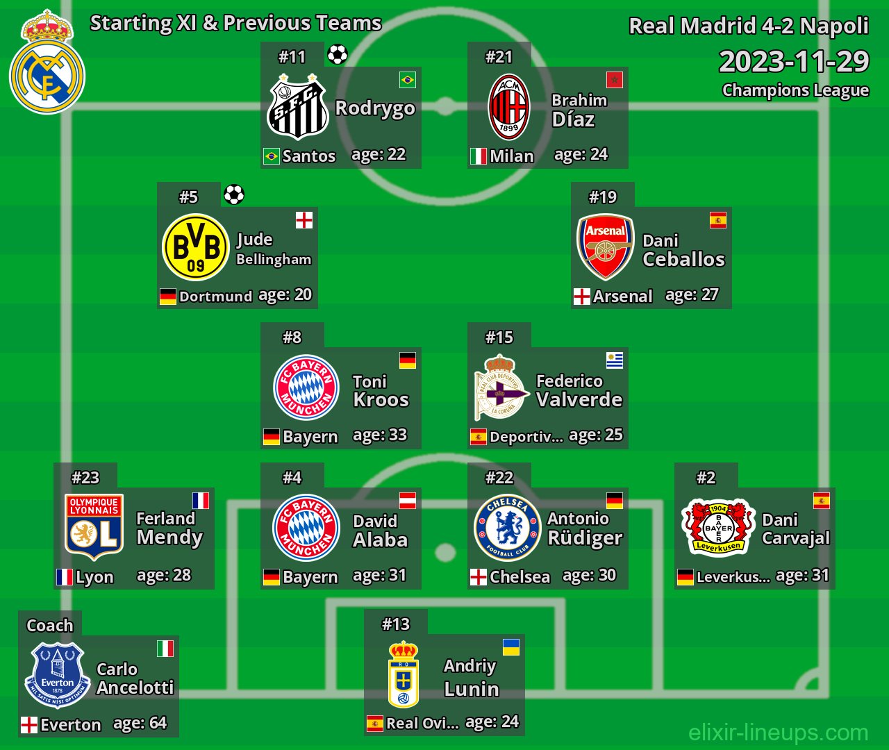 Real Madrid Starting XI & Previous Teams 2023-11-29