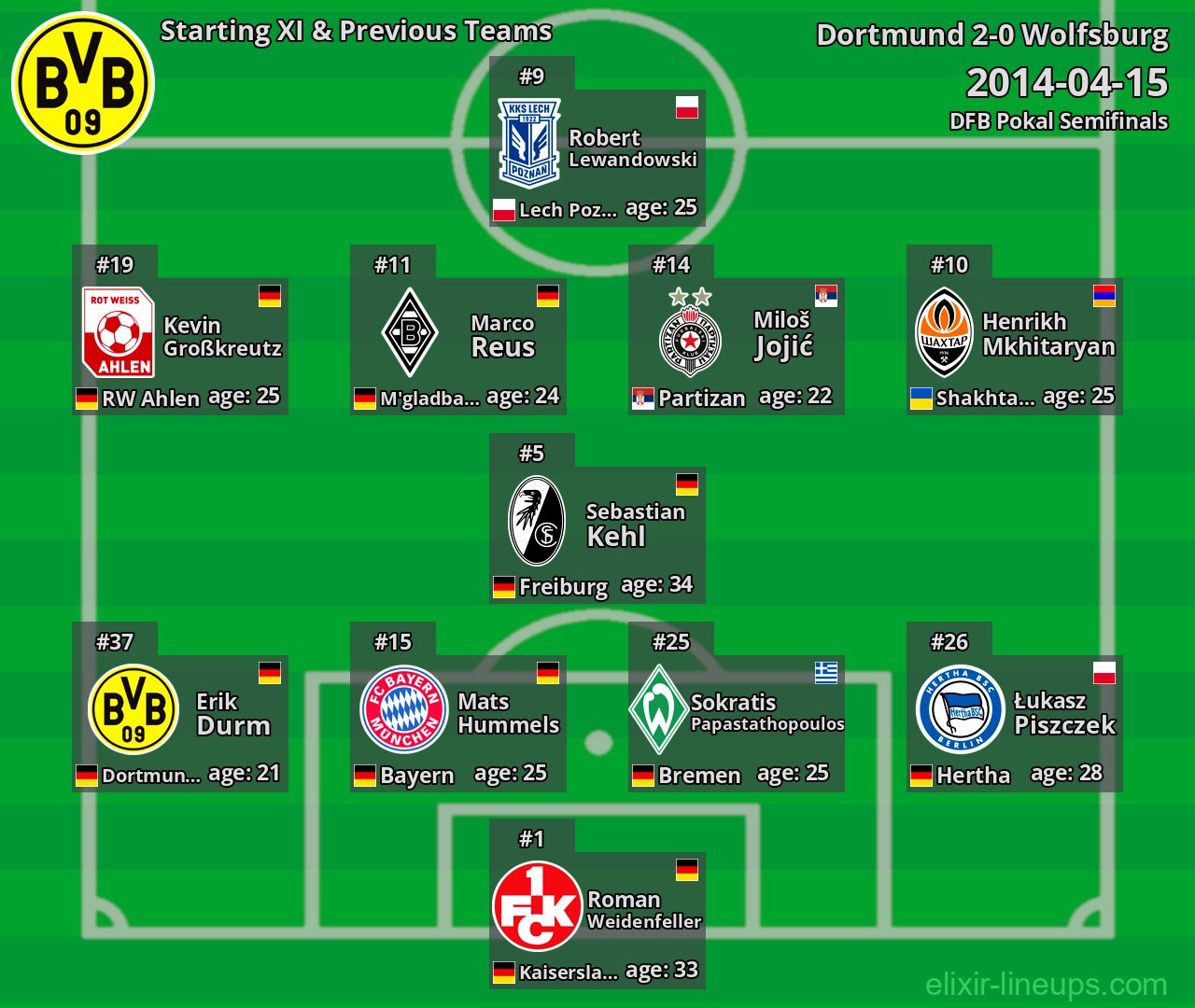 Dortmund Starting XI & Previous Teams 2014-04-15