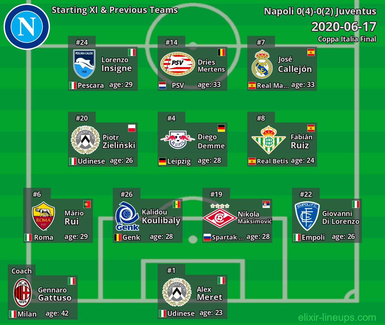 Napoli Starting XI & Previous Teams 2020-06-17