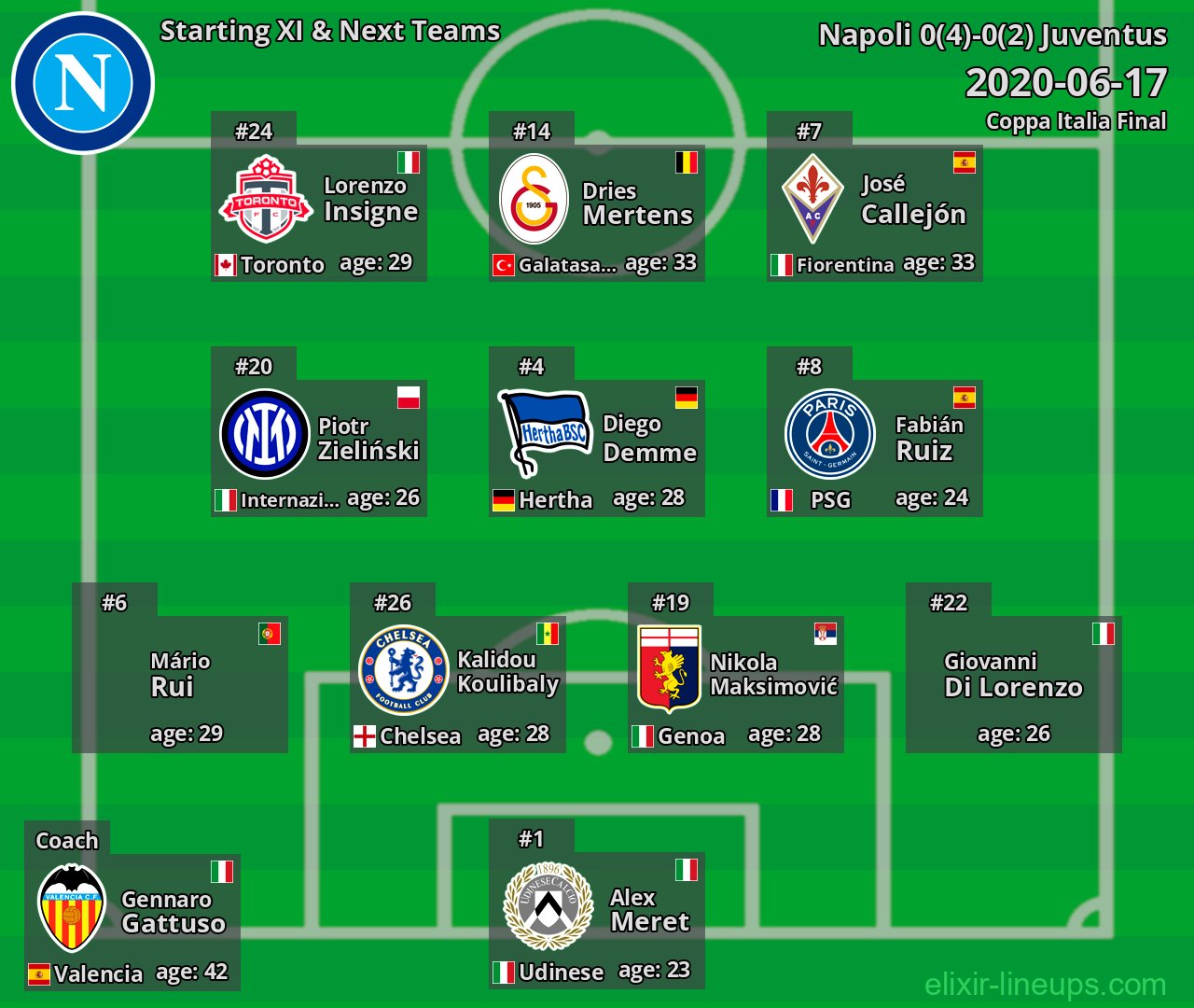Napoli Starting XI & Next Teams 2020-06-17