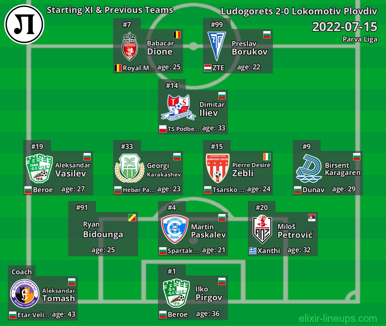 Lokomotiv Plovdiv Starting XI & Previous Teams 2022-07-15