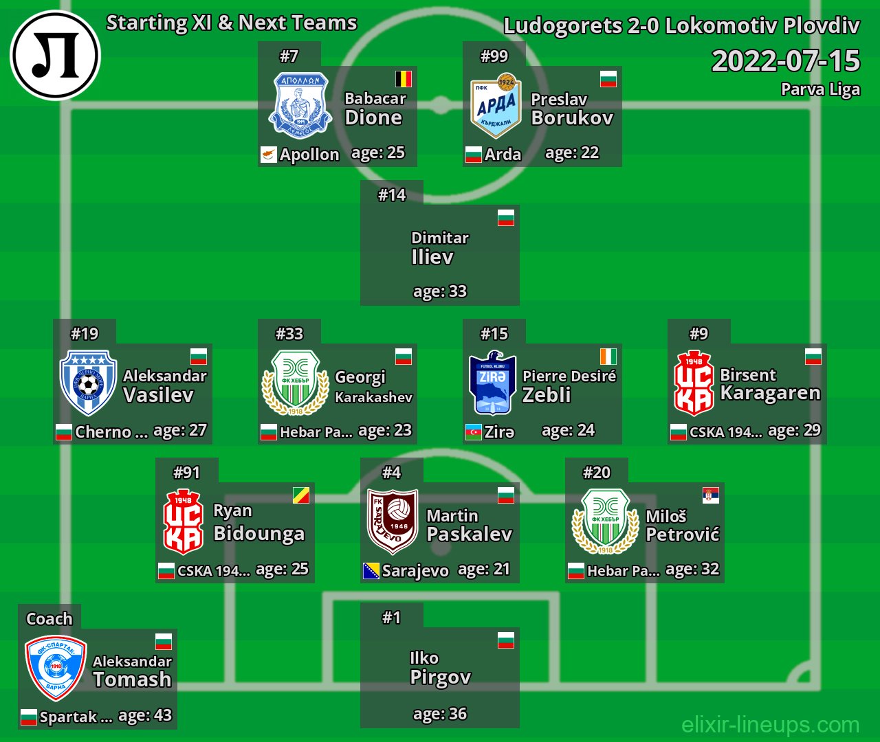 Lokomotiv Plovdiv Starting XI & Next Teams 2022-07-15
