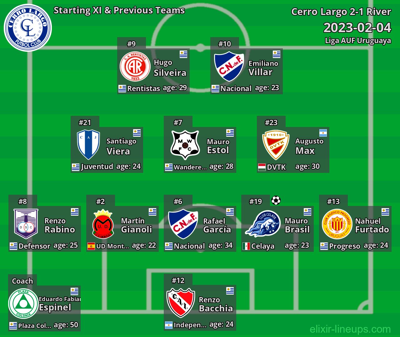 Cerro Largo Starting XI & Previous Teams 2023-02-04