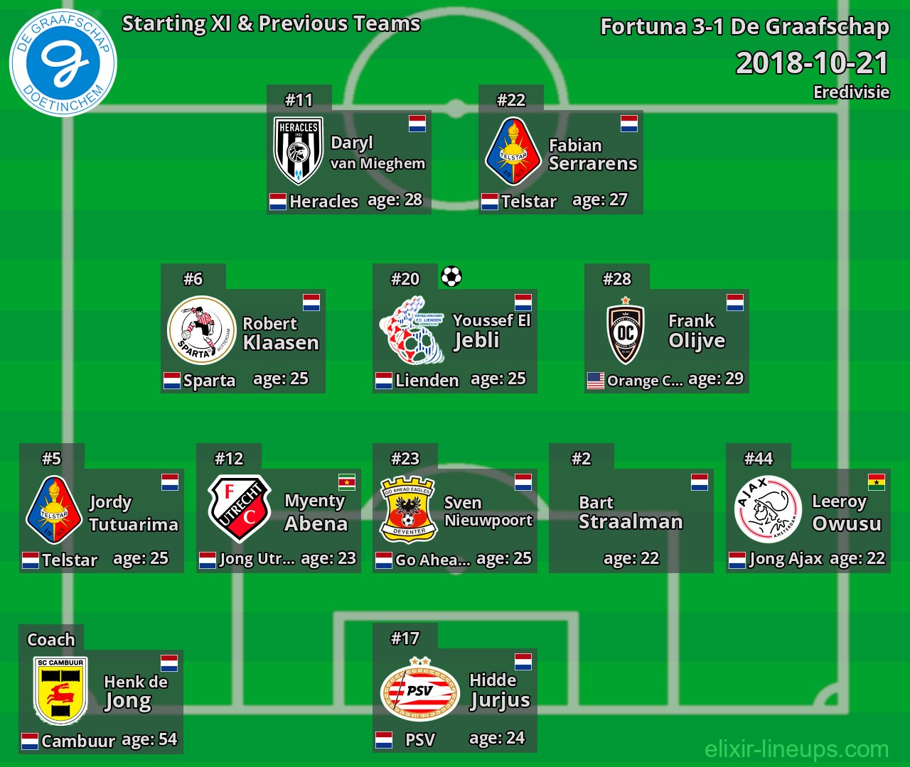 De Graafschap Starting XI & Previous Teams 2018-10-21
