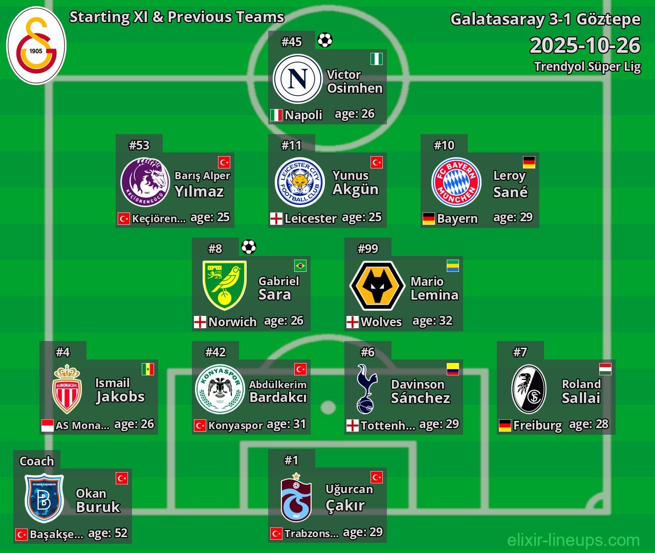 Galatasaray Starting XI & Previous Teams 2025-10-26