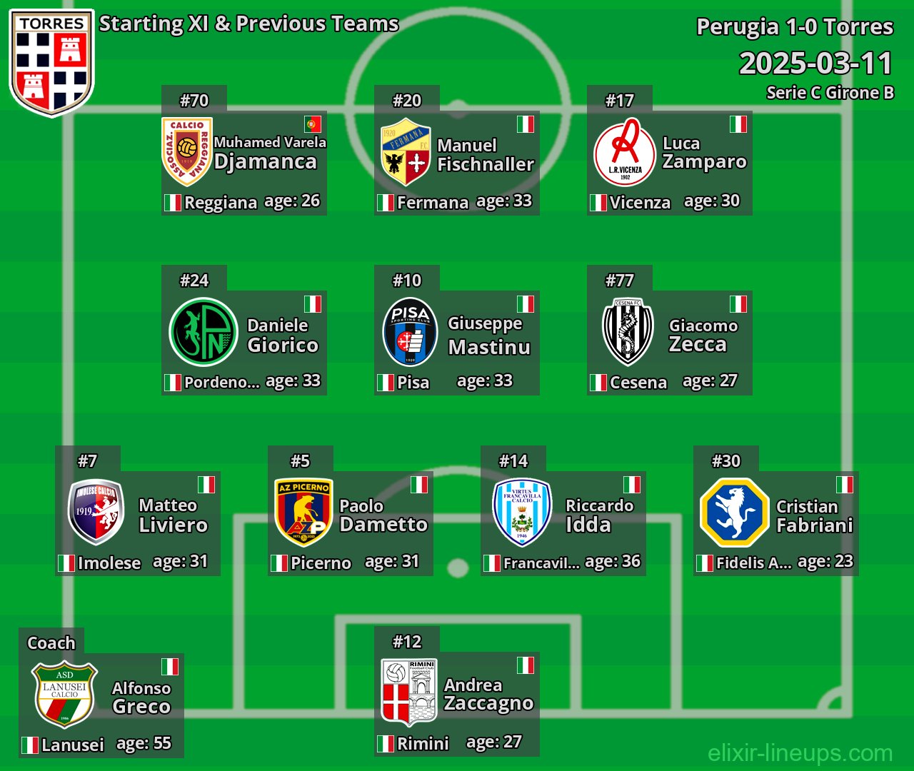 Torres Starting XI & Previous Teams 2025-03-11