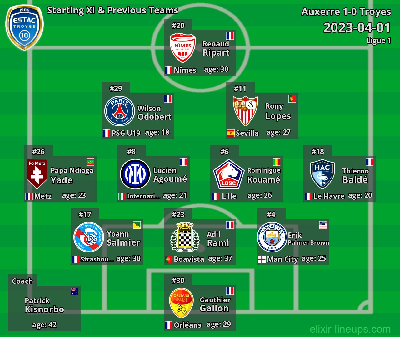 Troyes Starting XI & Previous Teams 2023-04-01