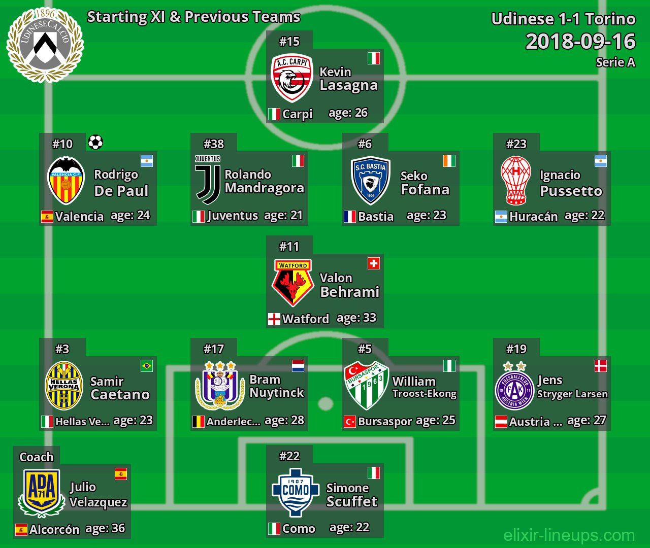 Udinese Starting XI & Previous Teams 2018-09-16