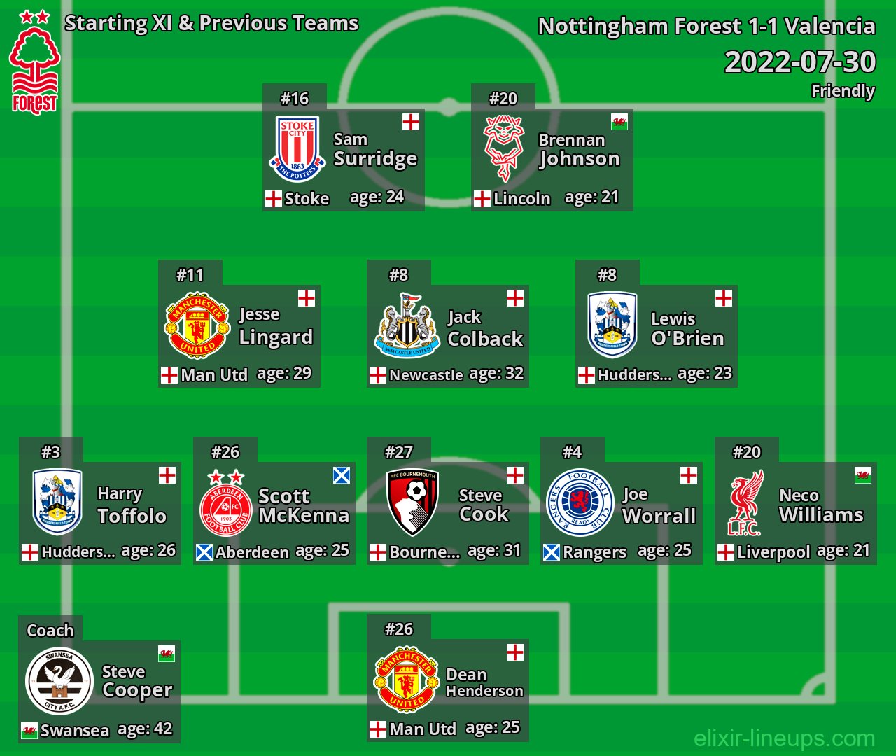 Nottingham Forest Starting XI & Previous Teams 2022-07-30