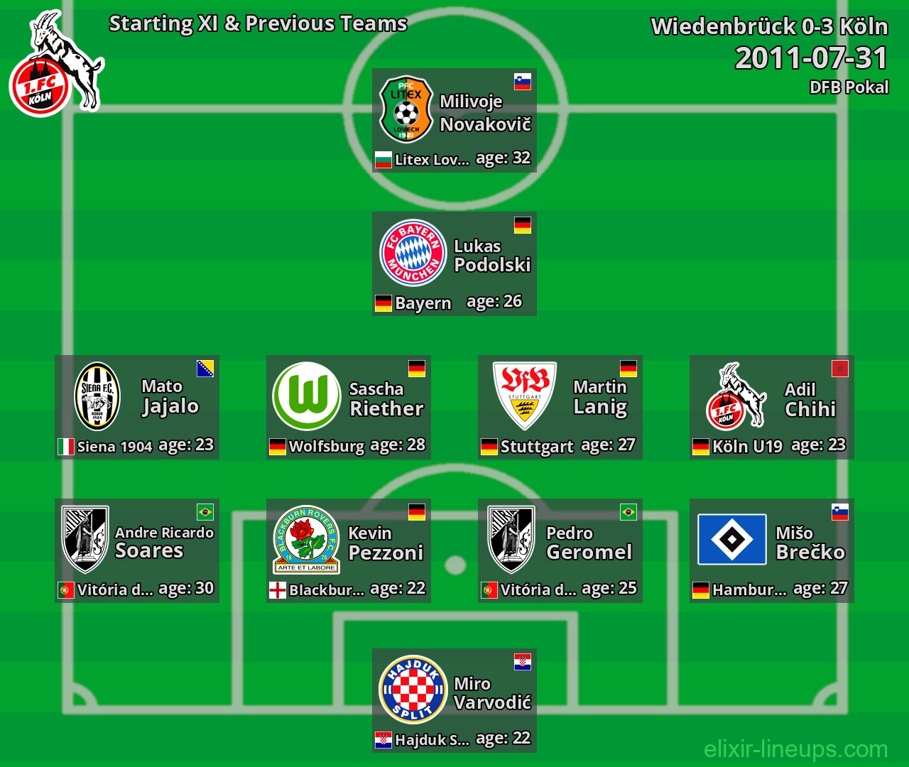 Köln Starting XI & Previous Teams 2011-07-31