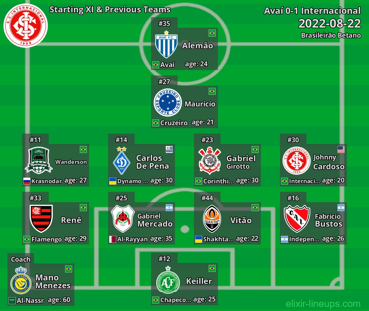 Internacional Starting XI & Previous Teams 2022-08-22