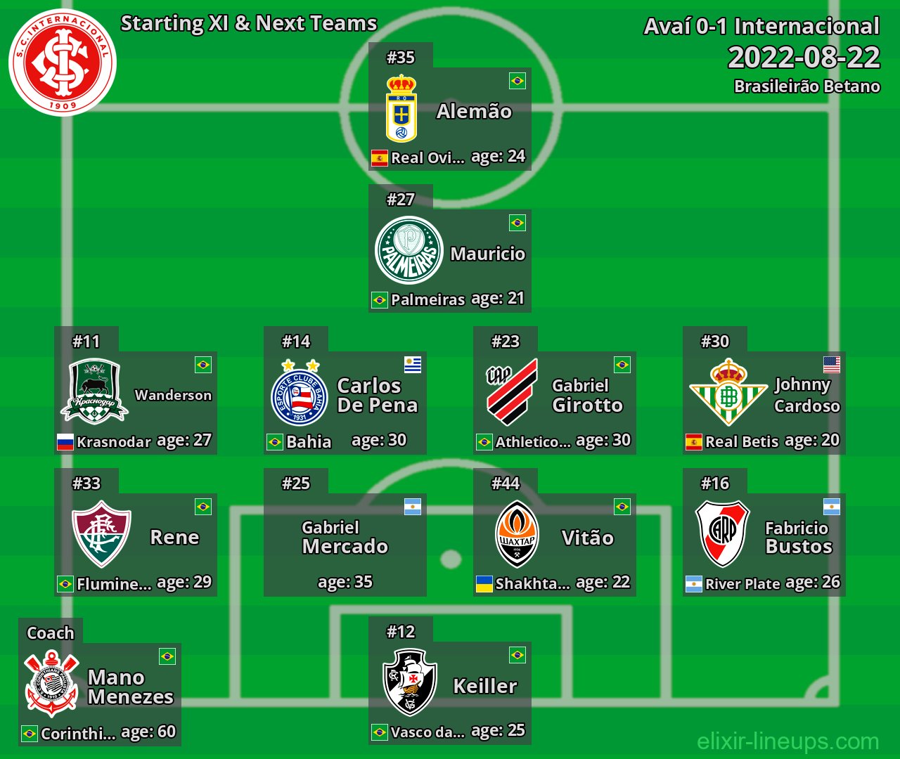 Internacional Starting XI & Next Teams 2022-08-22