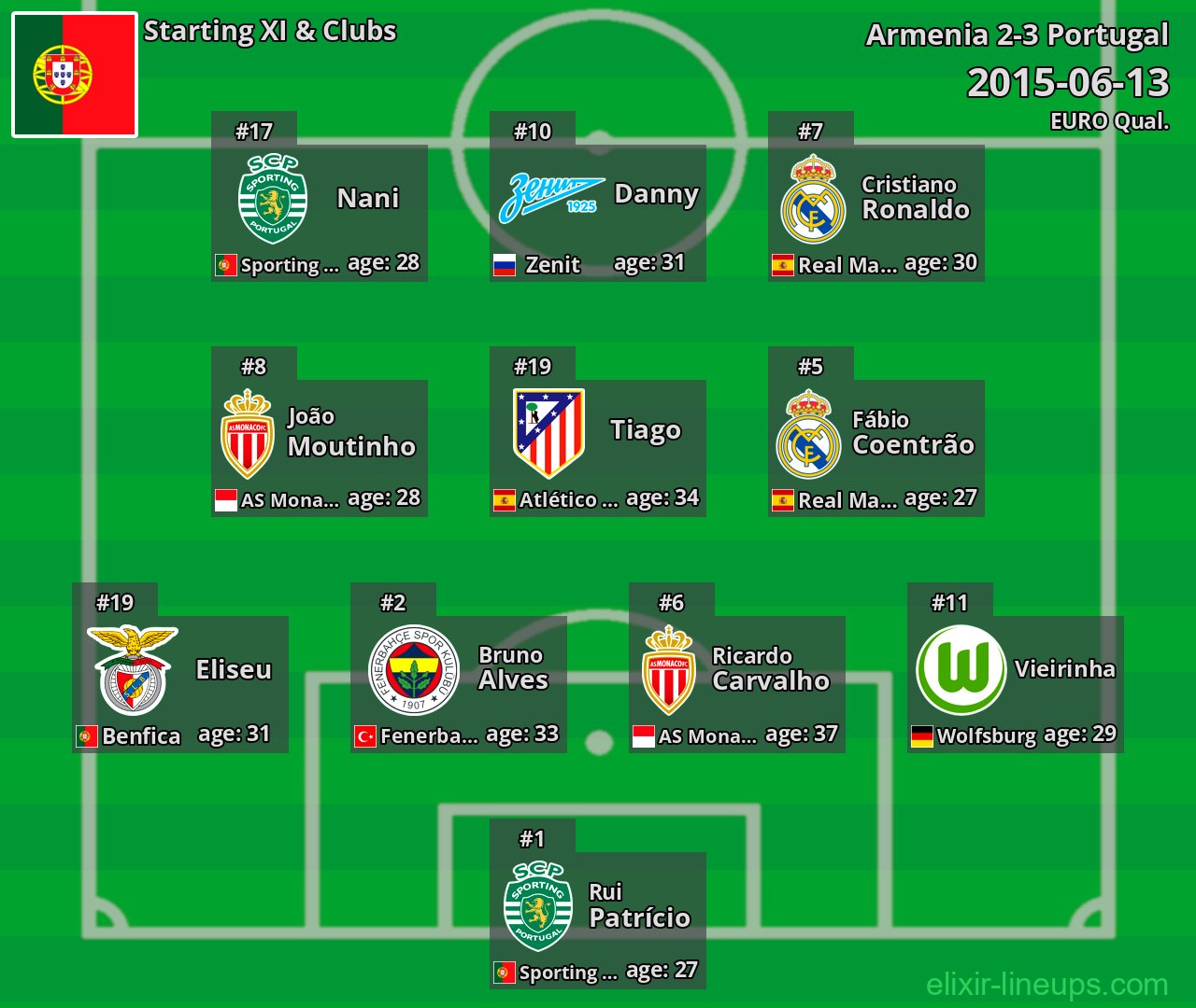 Portugal Starting XI 2015-06-13