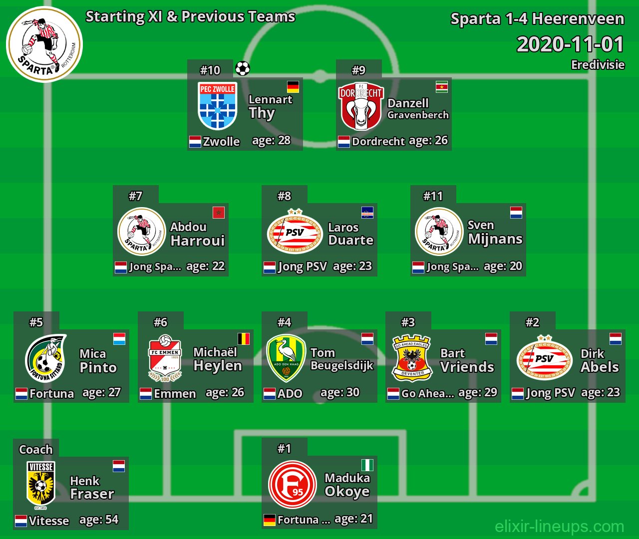 Sparta Starting XI & Previous Teams 2020-11-01