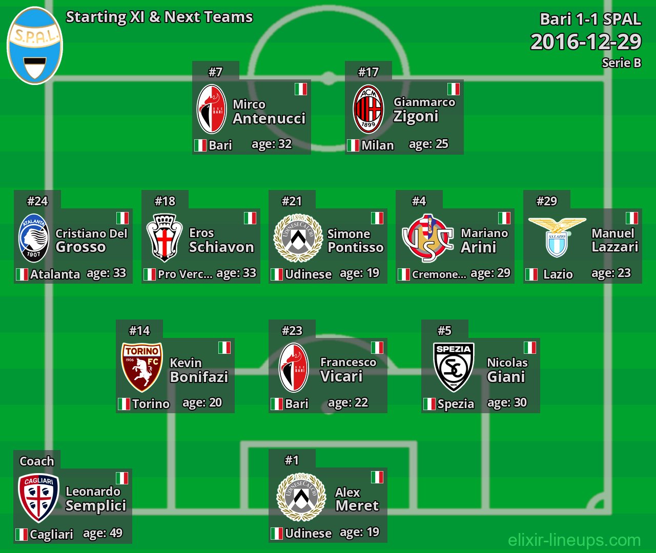 SPAL Starting XI & Next Teams 2016-12-29