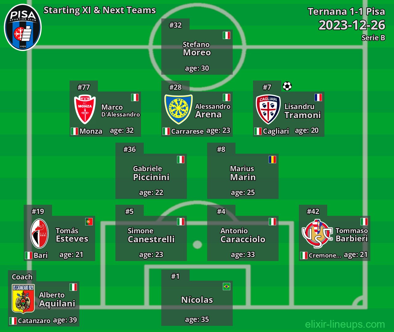 Pisa Starting XI & Next Teams 2023-12-26