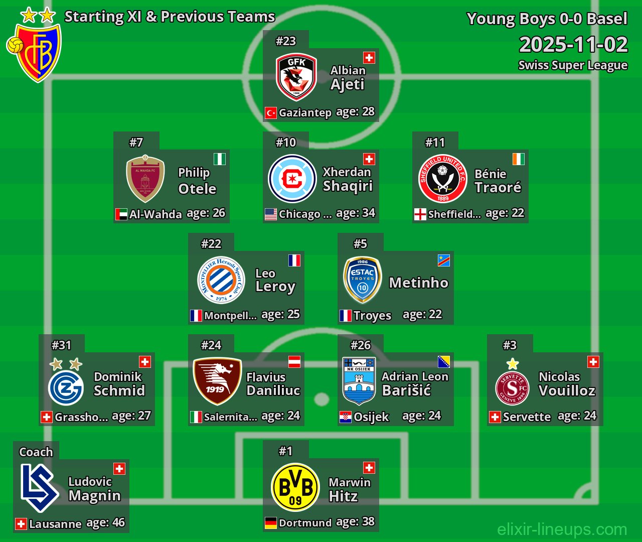 Basel Starting XI & Previous Teams 2025-11-02