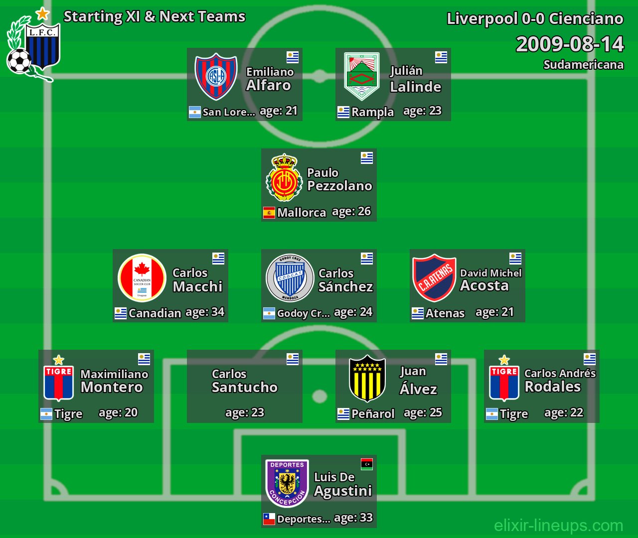Liverpool Starting XI & Next Teams 2009-08-14