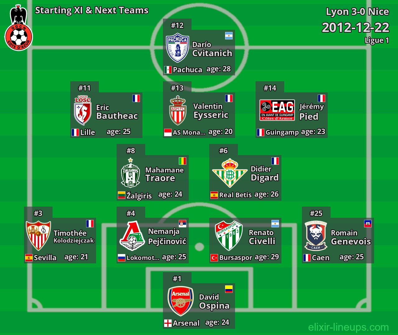 Nice Starting XI & Next Teams 2012-12-22