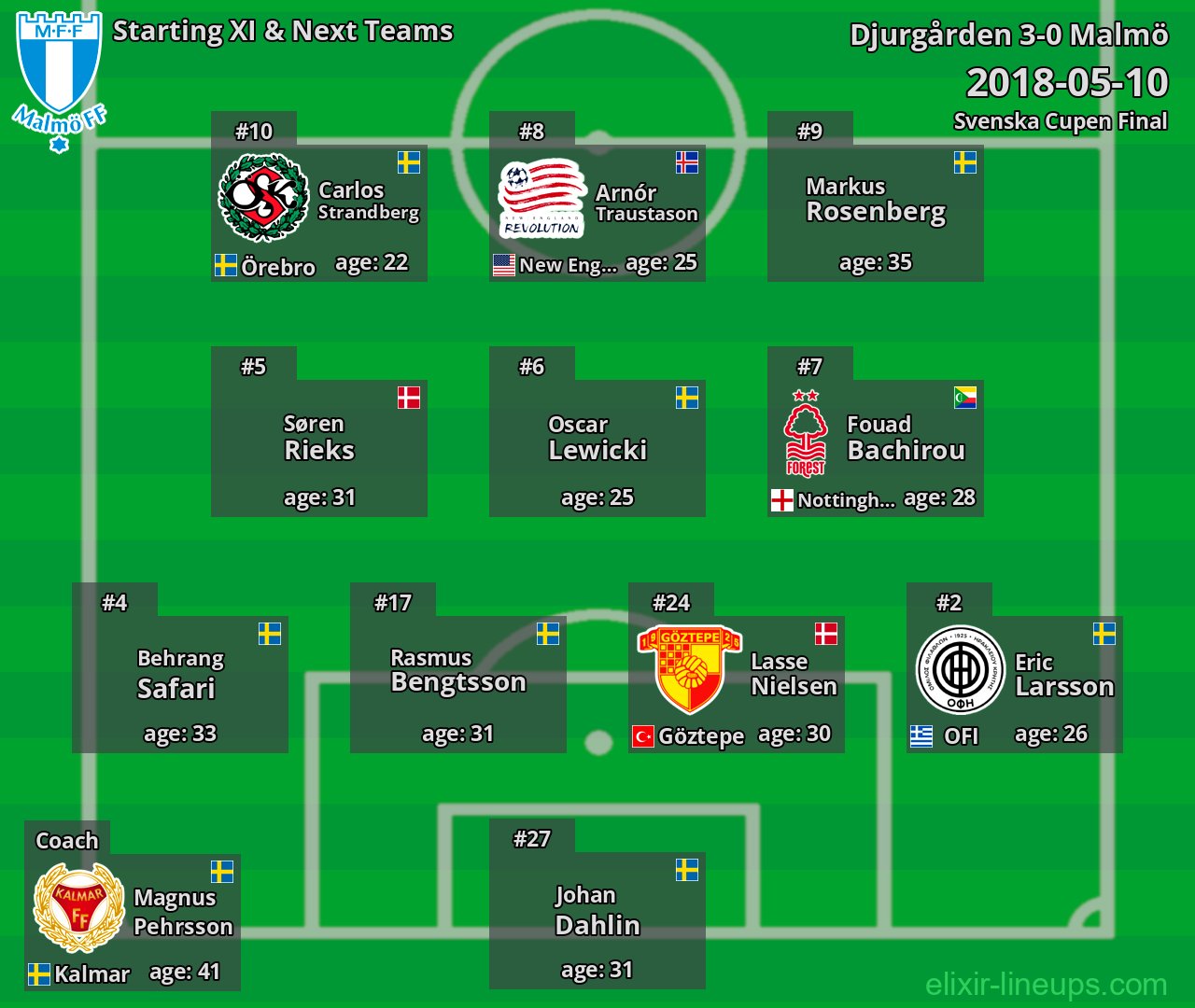 Malmö Starting XI & Next Teams 2018-05-10