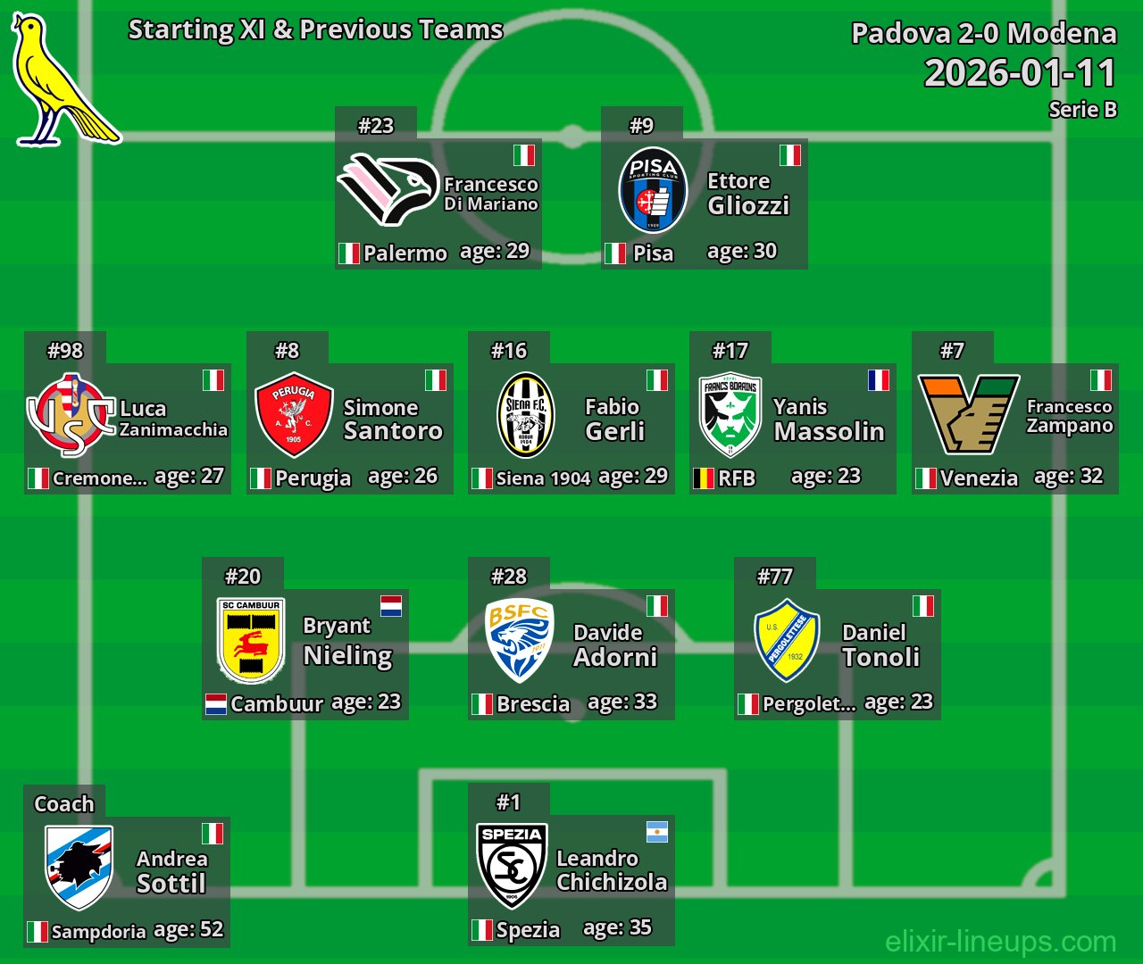 Modena Starting XI & Previous Teams 2026-01-11