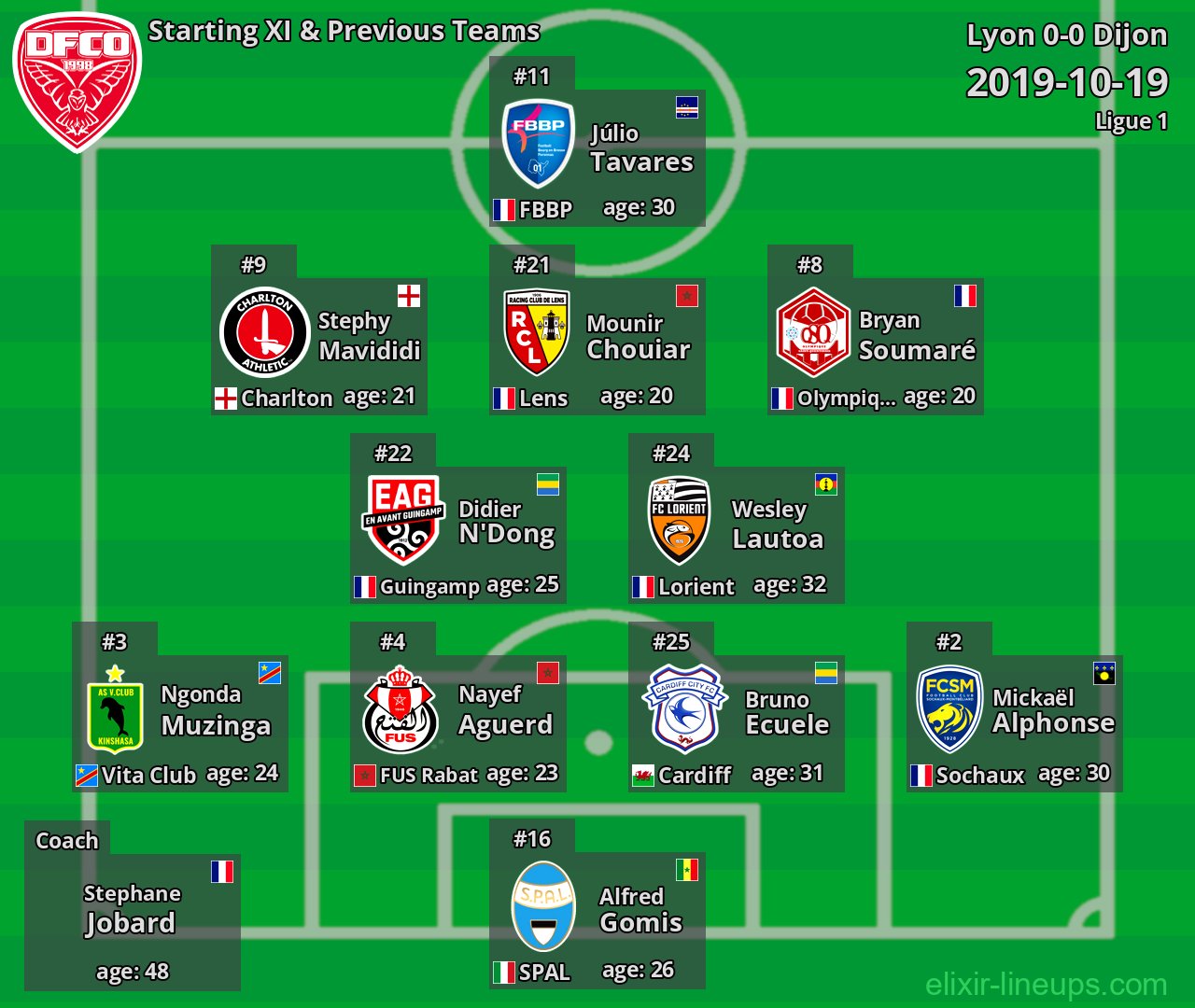 Dijon Starting XI & Previous Teams 2019-10-19